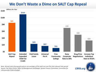 CRFB.org
$85
$110
$23
$17
$11
$70
$50
$33
$0
$20
$40
$60
$80
$100
$120
SALT Cap
Repeal
Extended
Expanded
Child Tax
Credit
Paid Family
Leave
Universal
Pre-K
Free
Community
College
Raise
Corporate
Rate to 28%
Drug Price
Negotiations
Increase Top
Individual
Rate to 39.6%
Billions Per Year
Note: Annual costs of proposed policies use averages of the total cost over the time relevant time period
Source: Tax Policy Center, Office of Management and Budget, Senate Finance Committee, Committee for
a Responsible Federal Budget
We Don’t Waste a Dime on SALT Cap Repeal
 
