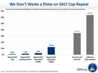 CRFB.org
Source: Tax Policy Center, Tax Foundation, Committee for a Responsible Federal Budget
Percent of Overall Benefit of Different Tax Reform Proposals that Would Accrue to the Bottom Three Income Quintiles
0.8% 1.6% 2.6%
12.3%
34.7%
63.6%
0%
10%
20%
30%
40%
50%
60%
70%
Repeal SALT
Cap
Repeal SALT
Cap Below $1m
Repeal SALT
Cap Below
$500k
Repeal SALT
Cap Below
$200k
Tax Cuts and
Jobs Act
CASH Act
($2k rebates)
We Don’t Waste a Dime on SALT Cap Repeal
 