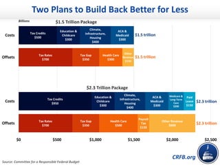 CRFB.org
Tax Credits
$950
Tax Credits
$500
Education &
Childcare
$300
Education &
Childcare
$300
Climate,
Infrastructure,
Housing
$400
Climate,
Infrastructure,
Housing
$400
ACA &
Medicaid
$300
ACA &
Medicaid
$300
Medicare &
Long-Term
Care
$200
Paid
Leave
$150
Tax Rates
$700
Tax Rates
$700
Tax Gap
$350
Tax Gap
$350
Health Care
$500
Health Care
$300
Payroll
Tax
$150
Other Revenue
$600
Other
Revenue
$150
$0 $500 $1,000 $1,500 $2,000 $2,500
Offsets
Costs
Offsets
Costs
Two Plans to Build Back Better for Less
Billions $1.5 Trillion Package
$2.3 Trillion Package
Source: Committee for a Responsible Federal Budget
$1.5 trillion
$1.5 trillion
$2.3 trillion
$2.3 trillion
 