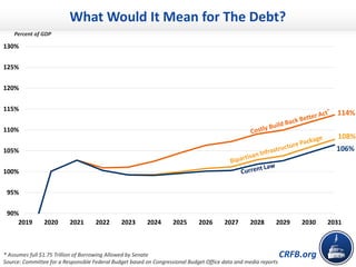 CRFB.org
Percent of GDP
114%
108%
106%
90%
95%
100%
105%
110%
115%
120%
125%
130%
2019 2020 2021 2022 2023 2024 2025 2026 2027 2028 2029 2030 2031
What Would It Mean for The Debt?
* Assumes full $1.75 Trillion of Borrowing Allowed by Senate
Source: Committee for a Responsible Federal Budget based on Congressional Budget Office data and media reports
 