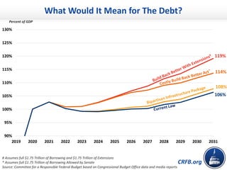 CRFB.org
# Assumes full $1.75 Trillion of Borrowing and $1.75 Trillion of Extensions
* Assumes full $1.75 Trillion of Borrowing Allowed by Senate
Source: Committee for a Responsible Federal Budget based on Congressional Budget Office data and media reports
Percent of GDP
119%
114%
108%
106%
90%
95%
100%
105%
110%
115%
120%
125%
130%
2019 2020 2021 2022 2023 2024 2025 2026 2027 2028 2029 2030 2031
What Would It Mean for The Debt?
 