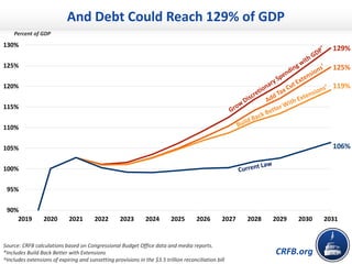 CRFB.org
Percent of GDP
129%
125%
119%
106%
90%
95%
100%
105%
110%
115%
120%
125%
130%
2019 2020 2021 2022 2023 2024 2025 2026 2027 2028 2029 2030 2031
And Debt Could Reach 129% of GDP
Source: CRFB calculations based on Congressional Budget Office data and media reports.
*Includes Build Back Better with Extensions
^Includes extensions of expiring and sunsetting provisions in the $3.5 trillion reconciliation bill
 