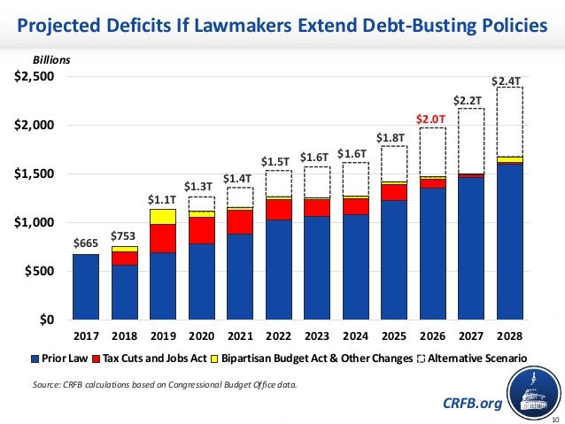CRFB.org
Projected Deficits If Lawmakers Extend Debt-Busting Policies
Billions
Source: CRFB calculations based on Congress...