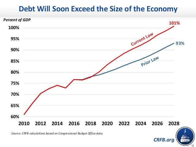 CRFB.org
Debt Will Soon Exceed the Size of the Economy
Percent of GDP
Source: CRFB calculations based on Congressional Bud...