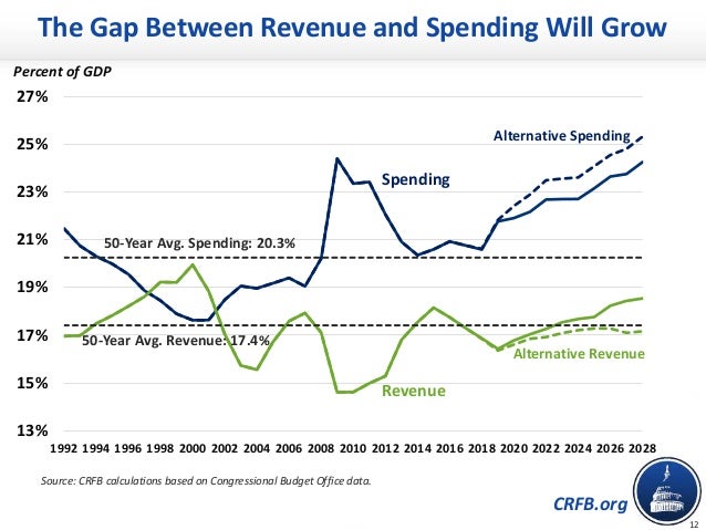CRFB.org
12
The Gap Between Revenue and Spending Will Grow
Percent of GDP
13%
15%
17%
19%
21%
23%
25%
27%
1992 1994 1996 1...