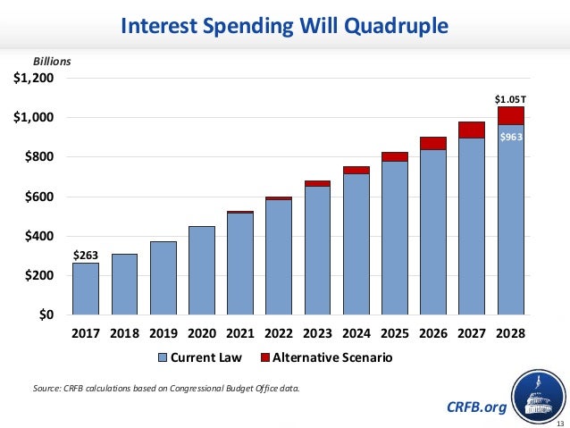 CRFB.org
Interest Spending Will Quadruple
Billions
Source: CRFB calculations based on Congressional Budget Office data.
$2...