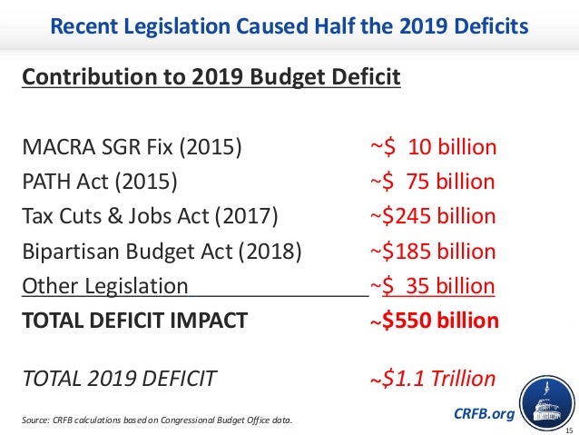 CRFB.org
Recent Legislation Caused Half the 2019 Deficits
Contribution to 2019 Budget Deficit
MACRA SGR Fix (2015) ~$ 10 b...