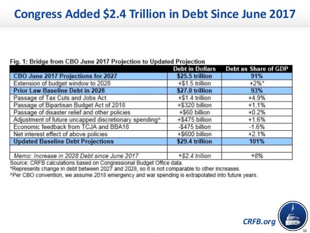 CRFB.org
Congress Added $2.4 Trillion in Debt Since June 2017
16
 