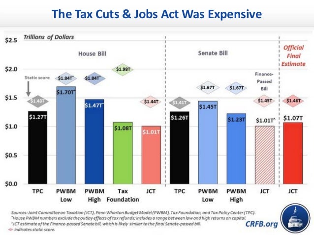 CRFB.org
The Tax Cuts & Jobs Act Was Expensive
17
 