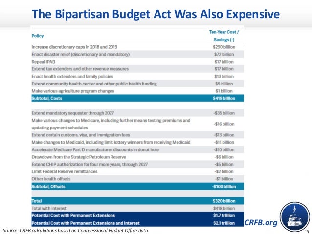 CRFB.org
The Bipartisan Budget Act Was Also Expensive
19Source: CRFB calculations based on Congressional Budget Office dat...