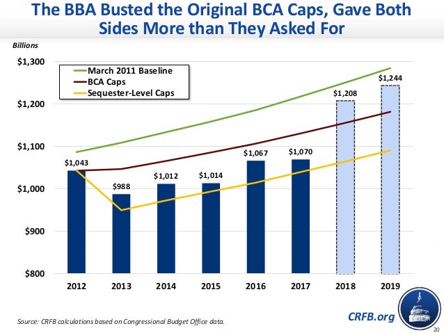 CRFB.org
Billions
$1,043
$988
$1,012 $1,014
$1,067 $1,070
$1,208
$1,244
$800
$900
$1,000
$1,100
$1,200
$1,300
2012 2013 20...