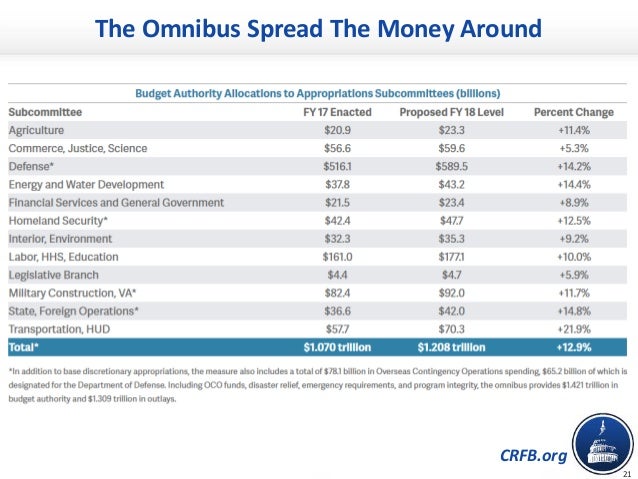 CRFB.org
The Omnibus Spread The Money Around
21
 