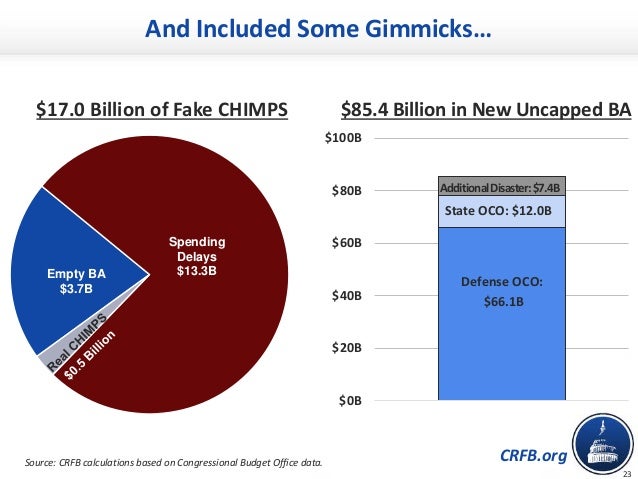 CRFB.org
And Included Some Gimmicks…
23
Empty BA
$3.7B
Spending
Delays
$13.3B
$17.0 Billion of Fake CHIMPS
$0B
$20B
$40B
$...