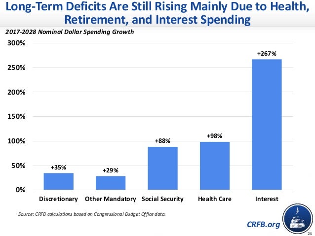 CRFB.org
Long-Term Deficits Are Still Rising Mainly Due to Health,
Retirement, and Interest Spending
2017-2028 Nominal Dol...