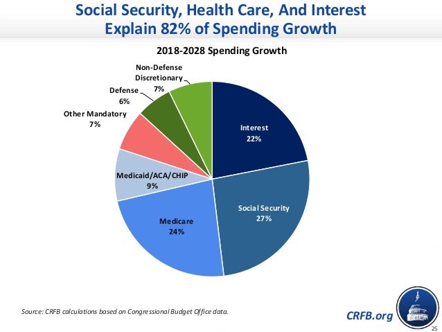 CRFB.org
25
Social Security, Health Care, And Interest
Explain 82% of Spending Growth
Interest
22%
Social Security
27%Medi...