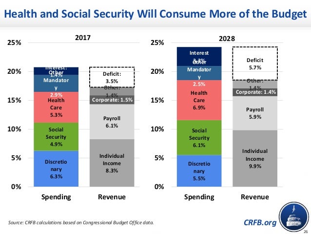 CRFB.org
Health and Social Security Will Consume More of the Budget
26
Discretio
nary
6.3%
Individual
Income
8.3%
Social
S...