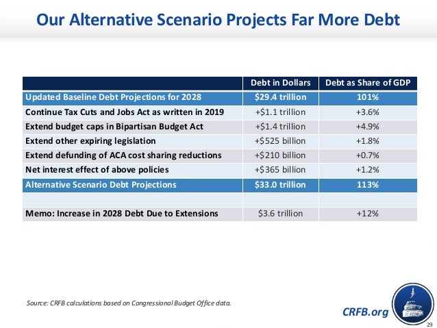 CRFB.org
Our Alternative Scenario Projects Far More Debt
29
Debt in Dollars Debt as Share of GDP
Updated Baseline Debt Pro...