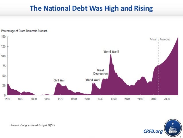 CRFB.org
The National Debt Was High and Rising
3
Source: Congressional Budget Office
 
