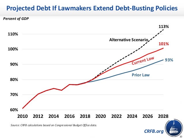 CRFB.org
Projected Debt If Lawmakers Extend Debt-Busting Policies
Percent of GDP
Source: CRFB calculations based on Congre...