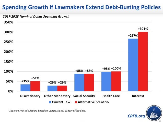 CRFB.org
Spending Growth If Lawmakers Extend Debt-Busting Policies
2017-2028 Nominal Dollar Spending Growth
Source: CRFB c...