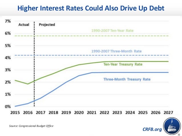 CRFB.org
Higher Interest Rates Could Also Drive Up Debt
32
Source: Congressional Budget Office
 