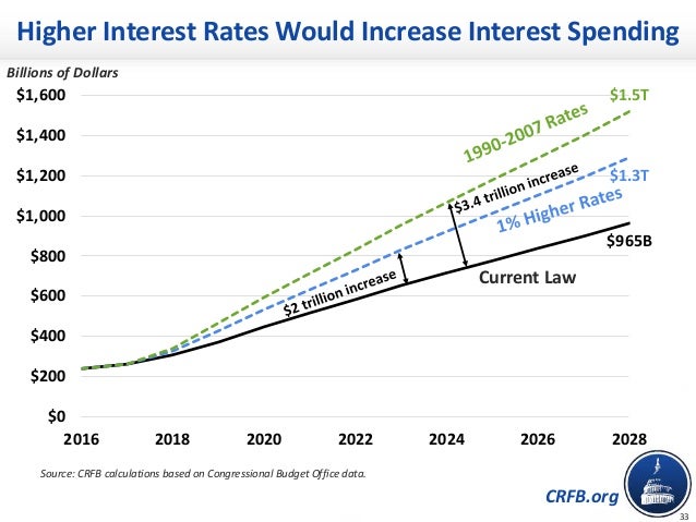 CRFB.org
Higher Interest Rates Would Increase Interest Spending
Billions of Dollars
Source: CRFB calculations based on Con...