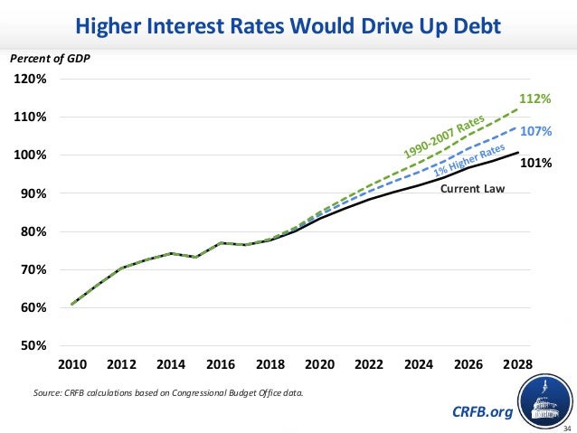 CRFB.org
Higher Interest Rates Would Drive Up Debt
Percent of GDP
Source: CRFB calculations based on Congressional Budget ...