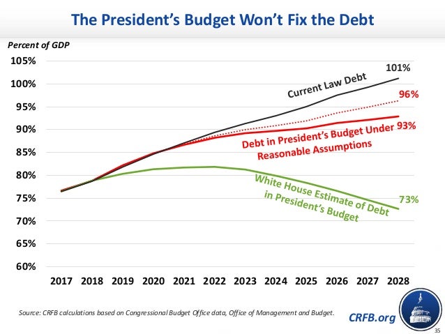 CRFB.org
The President’s Budget Won’t Fix the Debt
Percent of GDP
Source: CRFB calculations based on Congressional Budget ...