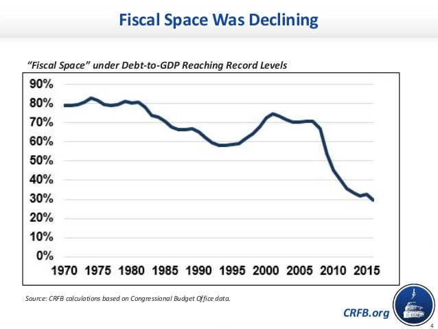 CRFB.org
Fiscal Space Was Declining
“Fiscal Space” under Debt-to-GDP Reaching Record Levels
4
Source: CRFB calculations ba...