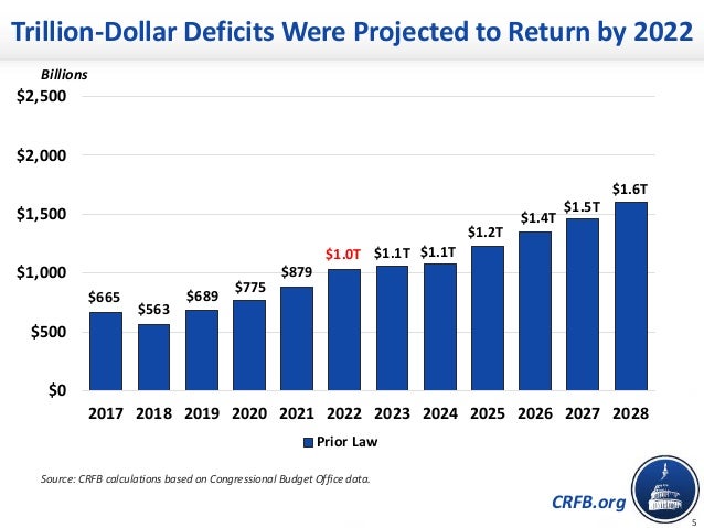 CRFB.org
Trillion-Dollar Deficits Were Projected to Return by 2022
Billions
Source: CRFB calculations based on Congression...
