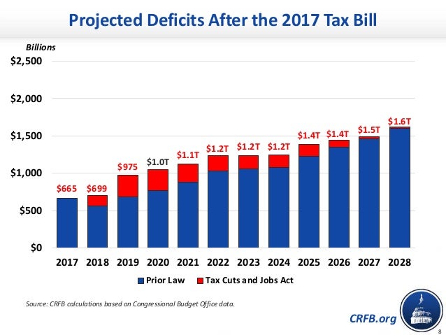 CRFB.org
Projected Deficits After the 2017 Tax Bill
Billions
Source: CRFB calculations based on Congressional Budget Offic...