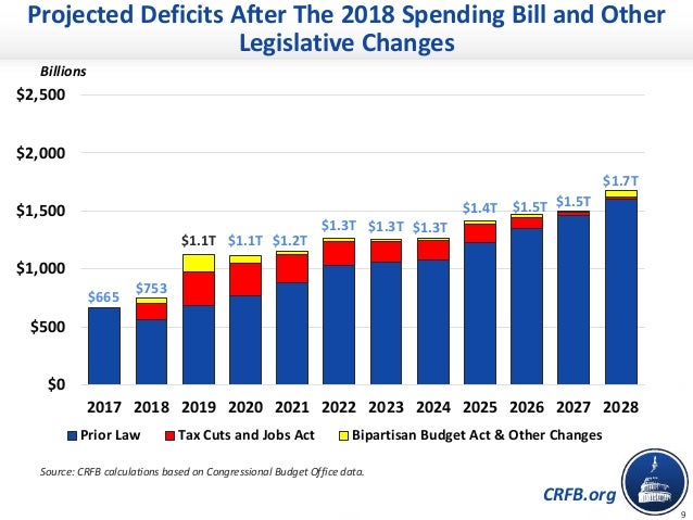 CRFB.org
Projected Deficits After The 2018 Spending Bill and Other
Legislative Changes
Billions
Source: CRFB calculations ...