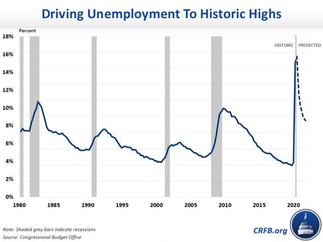 CRFB Webinar - The COVID-19 Economic Crisis, the Federal Response, and Our Rising Debt - May 22, 2020 Slide 3