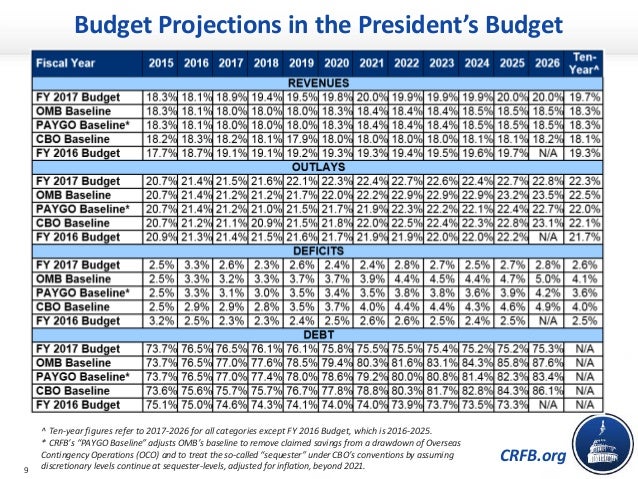 budget charts