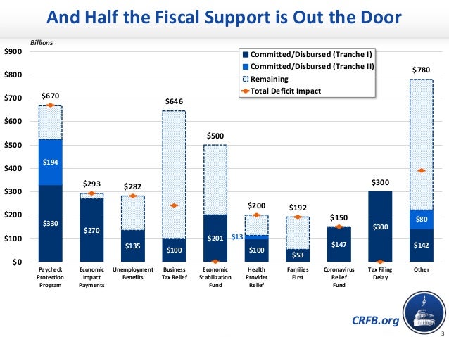 CRFB Webinar - Where Do We Stand on the National Debt - june 29 2020 Slide 3