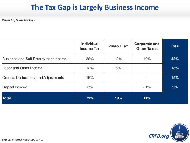 CRFB.org
Individual
Income Tax
Payroll Tax
Corporate and
Other Taxes
Total
Business and Self-Employment Income 36% 12% 10%...