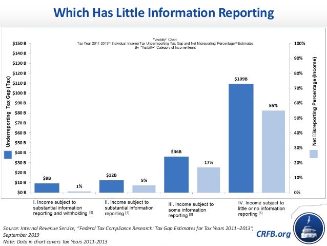 CRFB.org
Which Has Little Information Reporting
Source: Internal Revenue Service, “Federal Tax Compliance Research: Tax Ga...