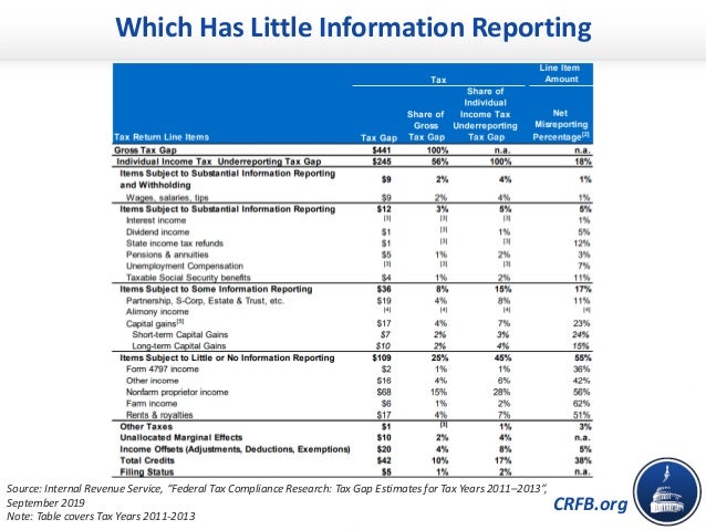 CRFB.org
Which Has Little Information Reporting
Source: Internal Revenue Service, “Federal Tax Compliance Research: Tax Ga...