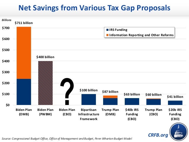 CRFB.org
Source: Congressional Budget Office, Office of Management and Budget, Penn Wharton Budget Model
Net Savings from ...
