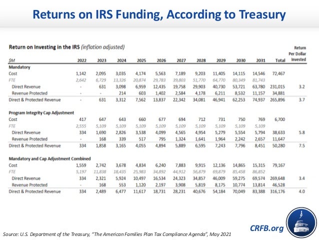 CRFB.org
Returns on IRS Funding, According to Treasury
Source: U.S. Department of the Treasury, “The American Families Pla...
