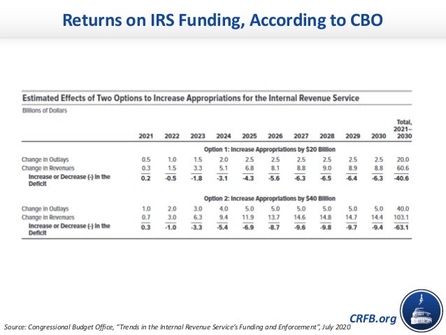 CRFB.org
Returns on IRS Funding, According to CBO
Source: Congressional Budget Office, “Trends in the Internal Revenue Ser...