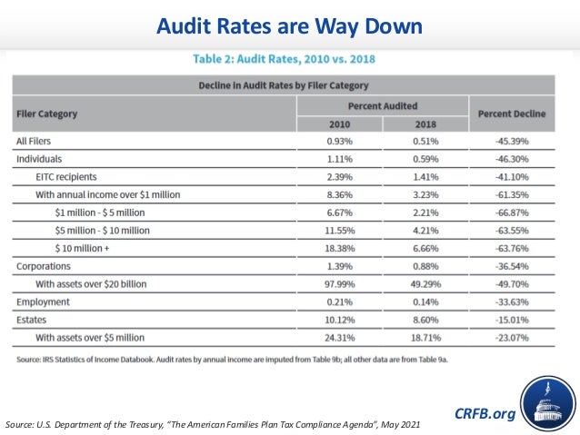 CRFB.org
Audit Rates are Way Down
Source: U.S. Department of the Treasury, “The American Families Plan Tax Compliance Agen...