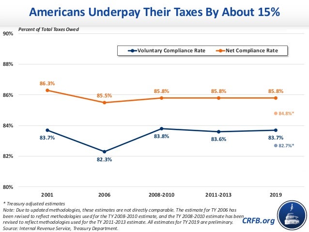 CRFB.org
Americans Underpay Their Taxes By About 15%
Percent of Total Taxes Owed
* Treasury adjusted estimates
Note: Due t...