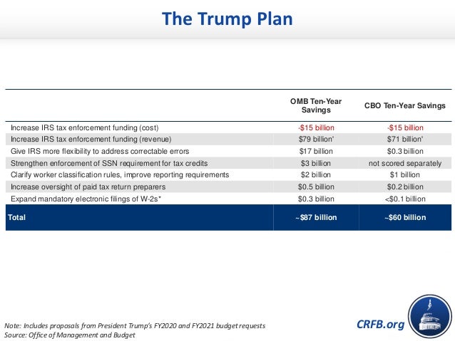 CRFB.org
OMB Ten-Year
Savings
CBO Ten-Year Savings
Increase IRS tax enforcement funding (cost) -$15 billion -$15 billion
I...