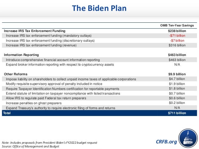 CRFB.org
OMB Ten-Year Savings
Increase IRS Tax Enforcement Funding $238 billion
Increase IRS tax enforcement funding (mand...