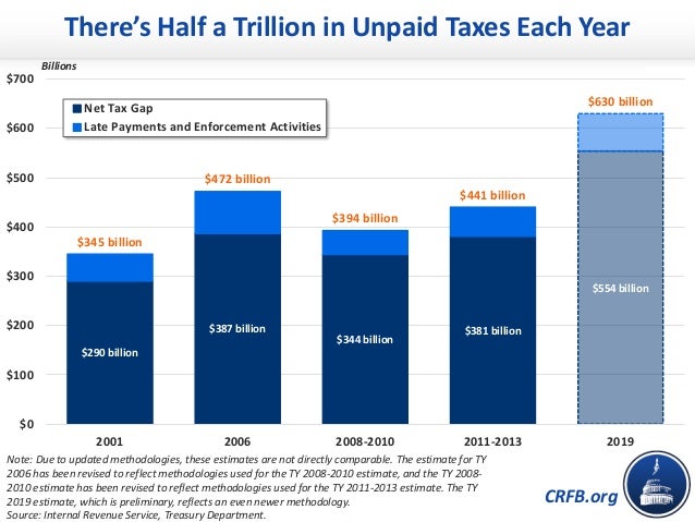CRFB.org
There’s Half a Trillion in Unpaid Taxes Each Year
Note: Due to updated methodologies, these estimates are not dir...