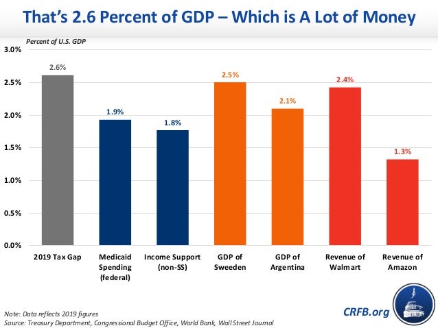 CRFB.org
That’s 2.6 Percent of GDP – Which is A Lot of Money
Note: Data reflects 2019 figures
Source: Treasury Department,...