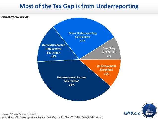 CRFB.org
Most of the Tax Gap is from Underreporting
Percent of Gross Tax Gap
Non-Filing
$39 billion
9%
Underpayment
$50 bi...