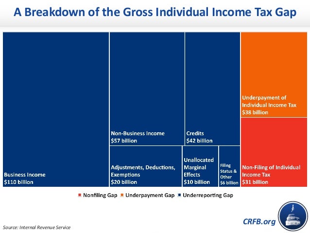 CRFB.org
A Breakdown of the Gross Individual Income Tax Gap
Source: Internal Revenue Service
 