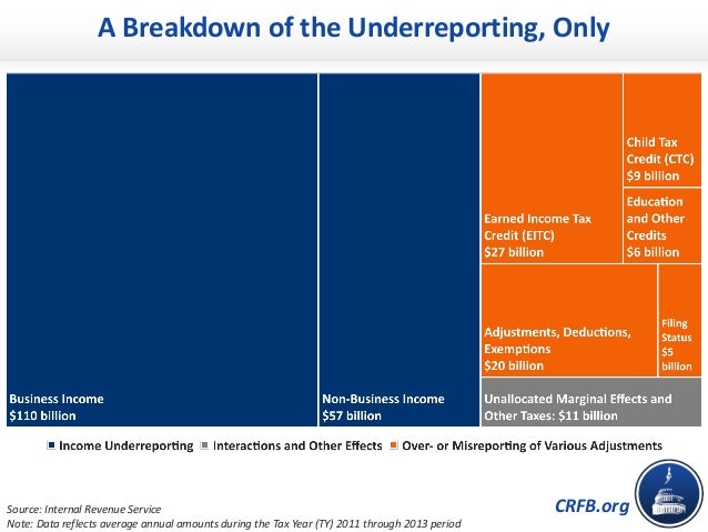 CRFB.org
A Breakdown of the Underreporting, Only
Source: Internal Revenue Service
Note: Data reflects average annual amoun...